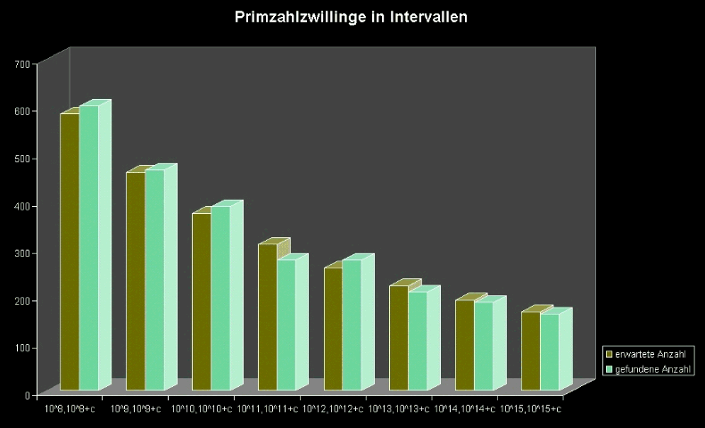 Primzahlwillinge in intervallen