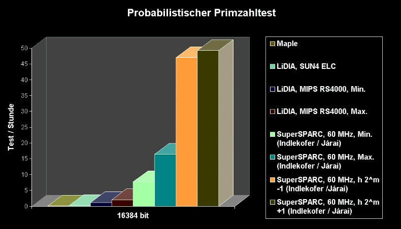 Probabilistischer Primzahltest