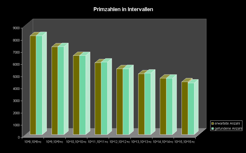 Primzahlen in intervallen