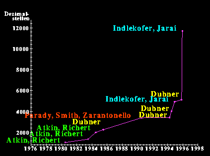 Primzahlwillingsrekorde